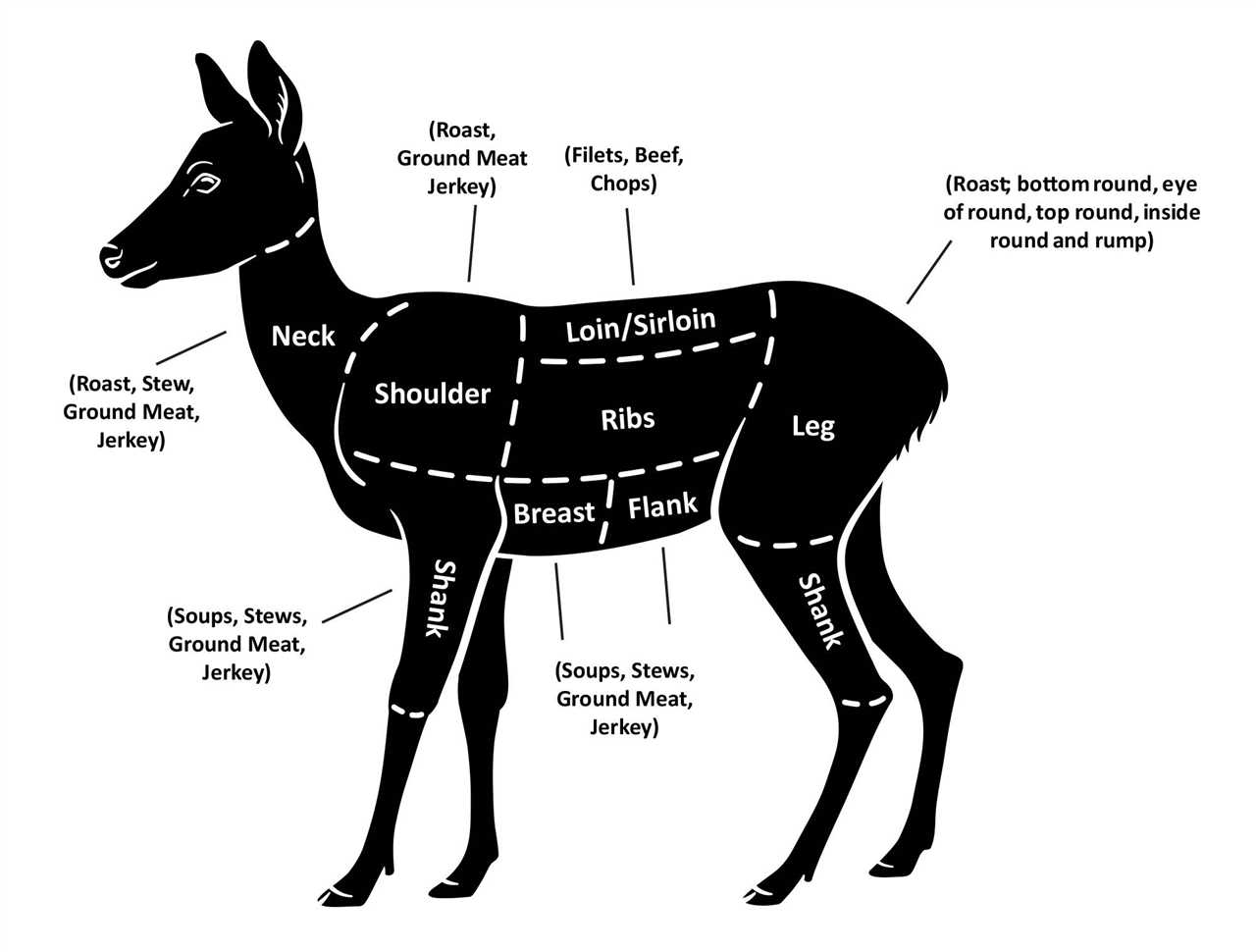 Differentiating Game Meat from Other Types of Meat